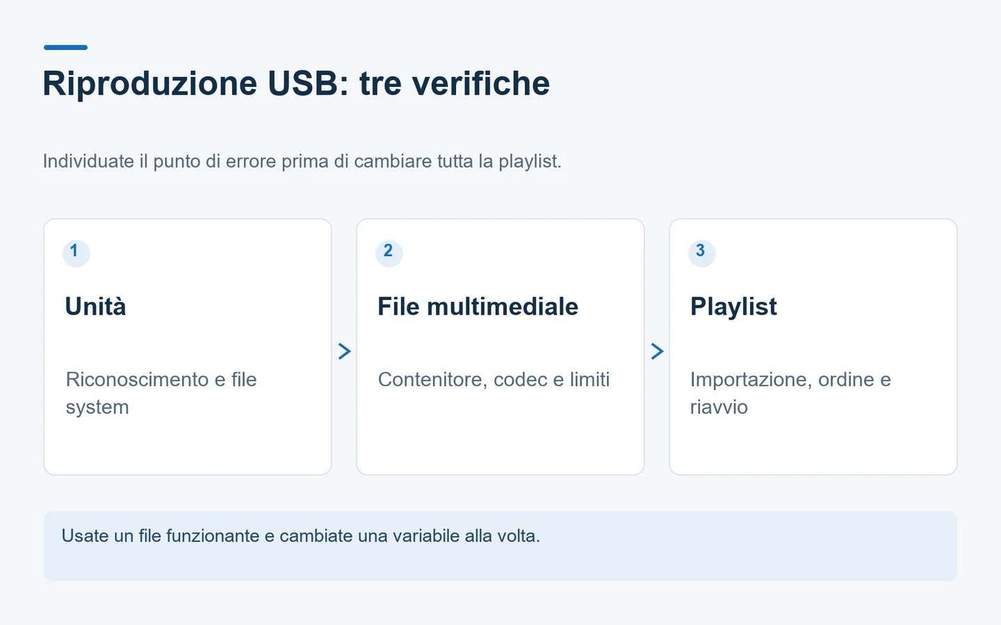 Diagramma in tre fasi che distingue riconoscimento USB, decodifica dei media e comportamento della playlist.