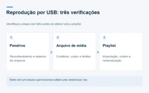 Diagrama de três etapas que separa reconhecimento do pendrive, decodificação da mídia e comportamento da playlist.