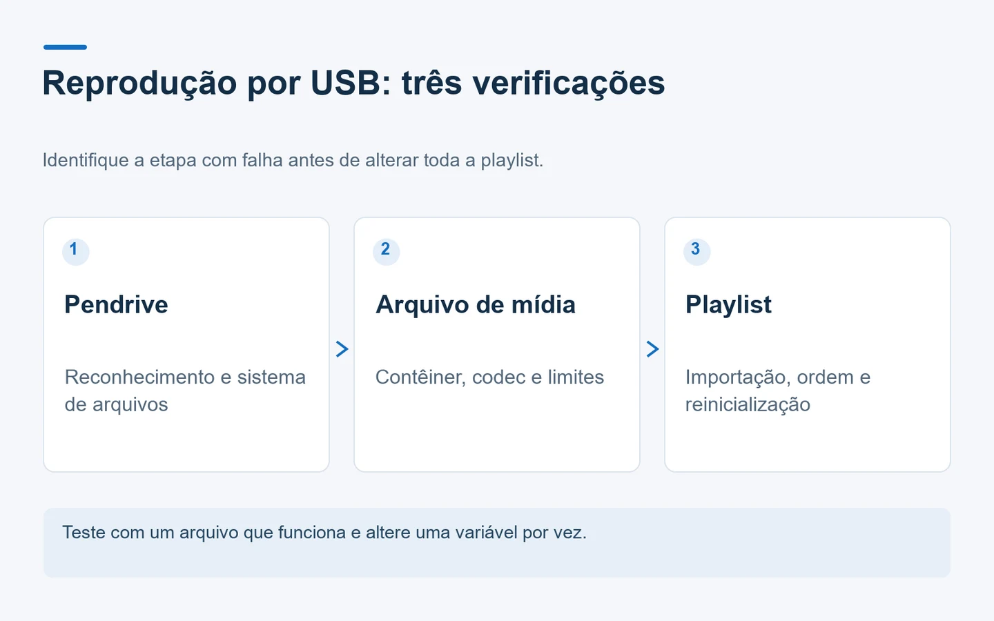 Diagrama de três etapas que separa reconhecimento do pendrive, decodificação da mídia e comportamento da playlist.
