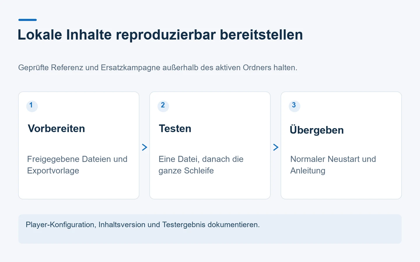 Ablaufdiagramm zur Vorbereitung, Prüfung und Übergabe einer lokalen USB-Inhaltsaktualisierung.