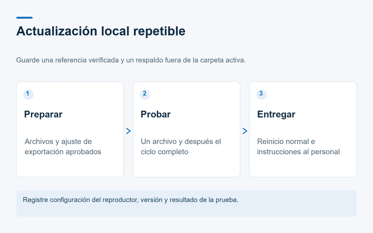 Diagrama del proceso de preparación, prueba y entrega de una actualización local de señalización digital por USB.