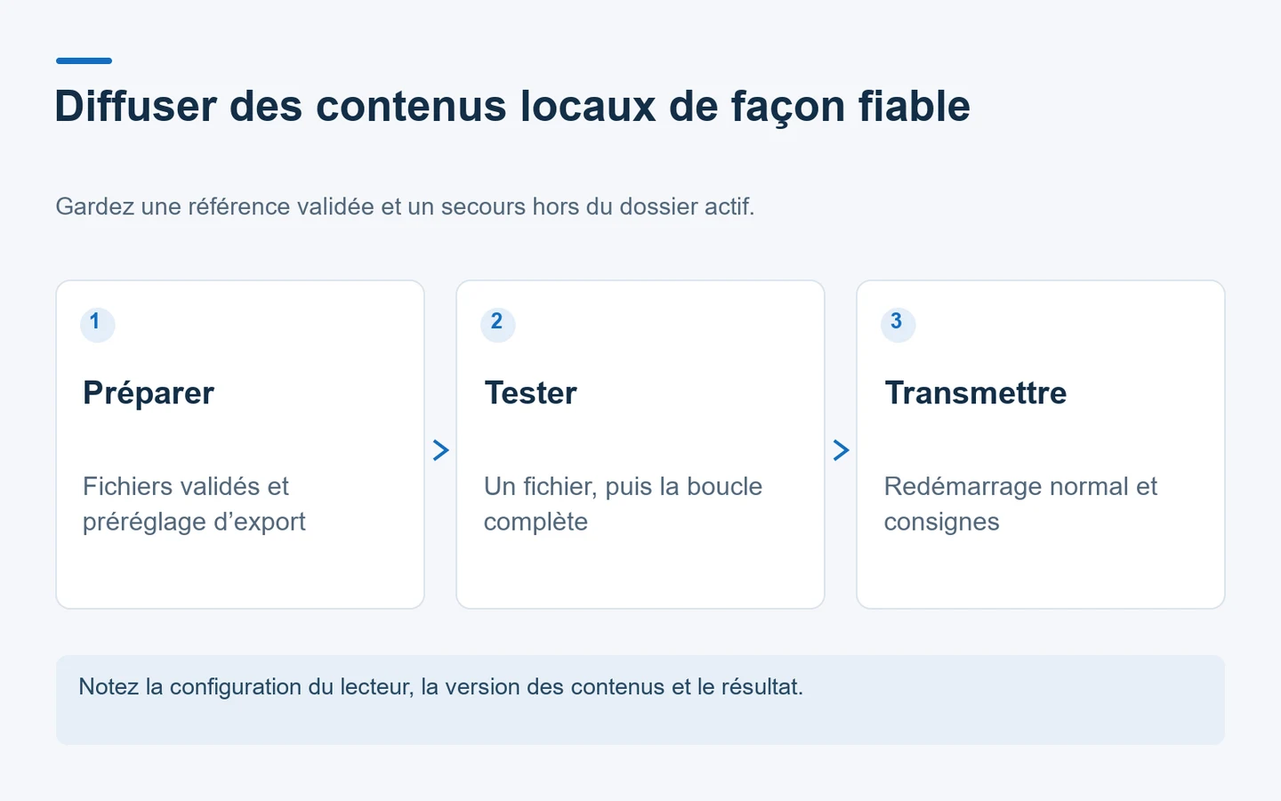 Schéma de préparation, d’essai et de transmission d’une mise à jour locale de contenus par USB.