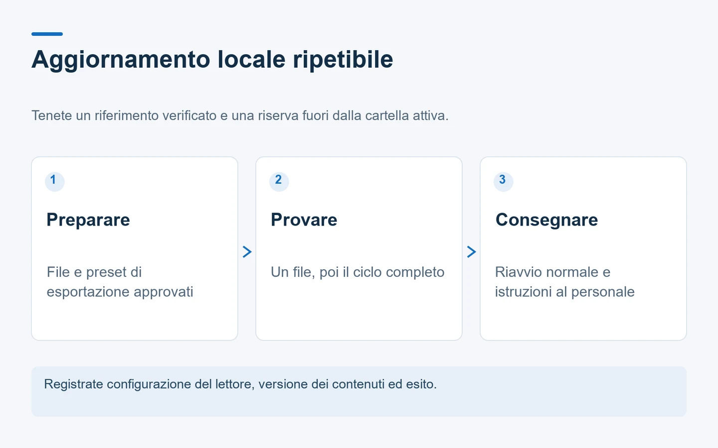 Diagramma del flusso di preparazione, prova e consegna di un aggiornamento locale dei contenuti tramite USB.