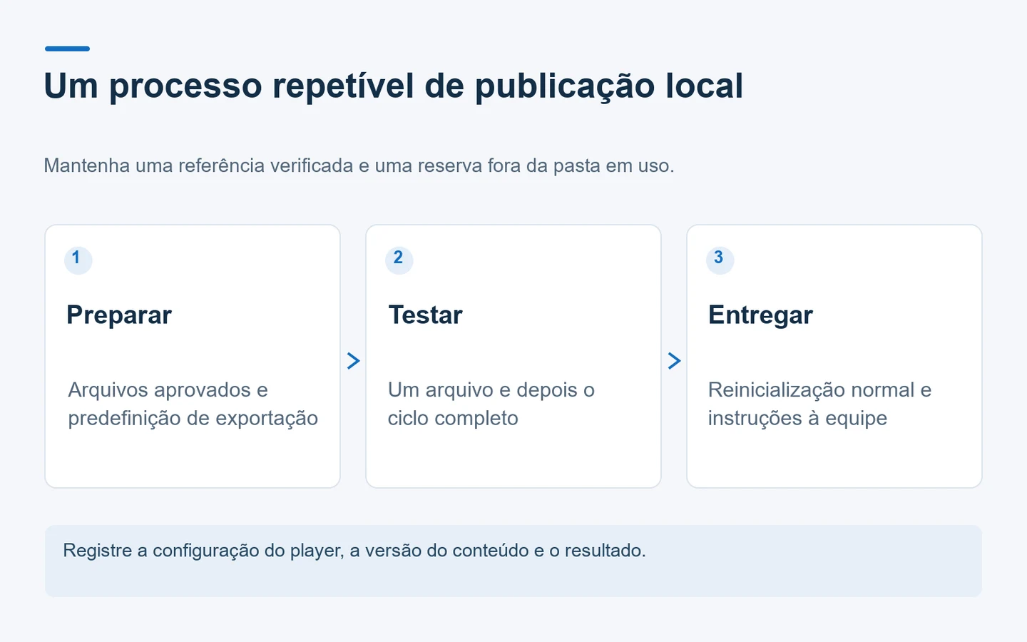 Diagrama do processo de preparação, teste e entrega de uma atualização local de sinalização por USB.